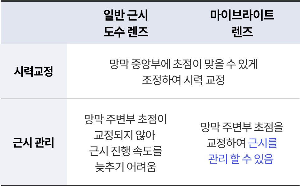 일반 근시 렌즈와 마이브라이트의 차이점​: 망막 주변부 초점을 교정하여 근시를관리 할 수 있음